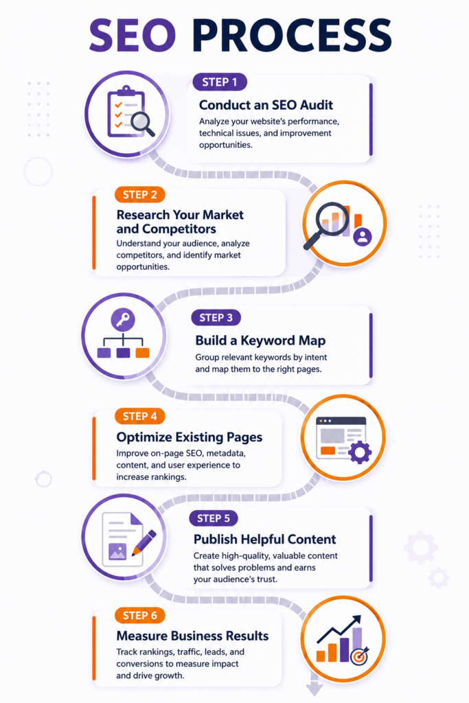 seo-process